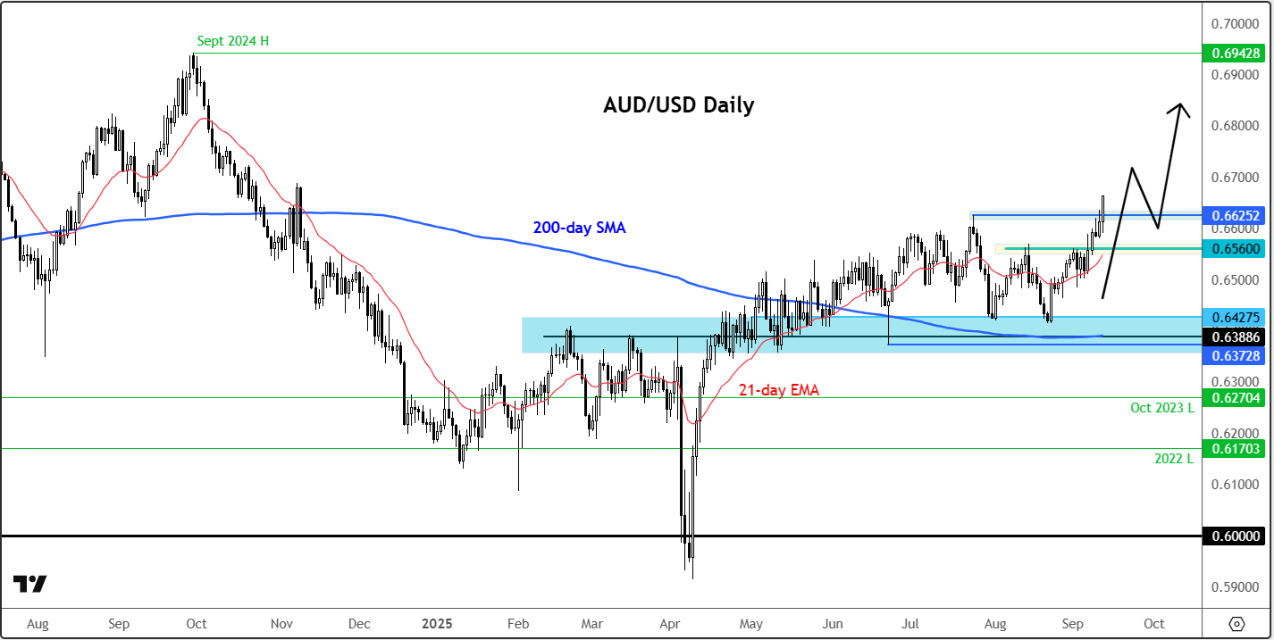 AUD USD Forecast Risk ON As Weak US Data Fuels Rate Cut Bets aud-usd-forecast-risk-on-as-weak-us-data-fuels-rate-cut-bets